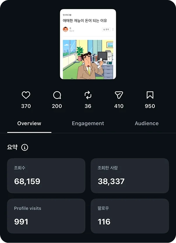 조회수 68,159, 프로필 방문 991, 팔로우 116으로 기록된 게시물 인사이트